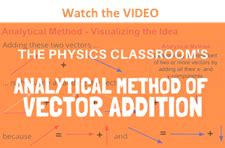 Component Addition (i.e., Analytical Method of Vector .